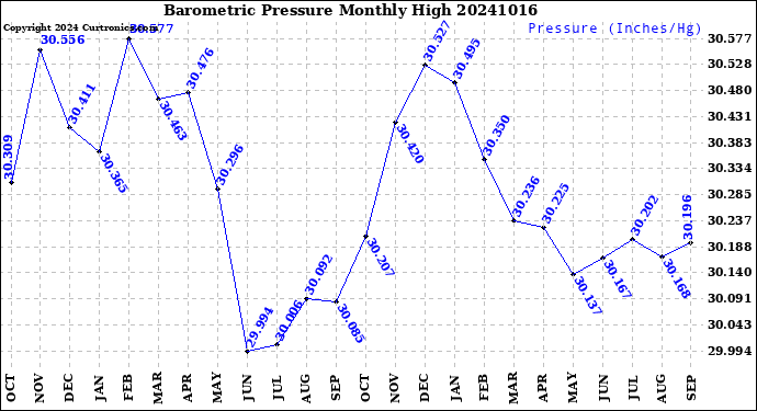 Milwaukee Weather Barometric Pressure<br>Monthly High