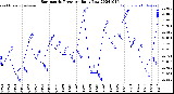 Milwaukee Weather Barometric Pressure<br>Daily Low