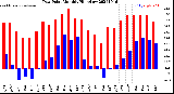 Milwaukee Weather Dew Point<br>Monthly High/Low