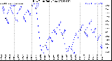 Milwaukee Weather Dew Point<br>Daily Low