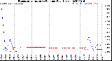 Milwaukee Weather Evapotranspiration<br>vs Rain per Day<br>(Inches)