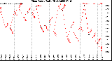 Milwaukee Weather Heat Index<br>Daily High