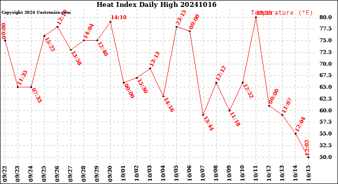 Milwaukee Weather Heat Index<br>Daily High