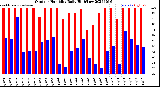 Milwaukee Weather Outdoor Humidity<br>Daily High/Low