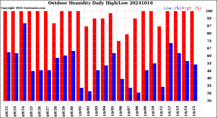 Milwaukee Weather Outdoor Humidity<br>Daily High/Low