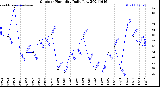 Milwaukee Weather Outdoor Humidity<br>Daily Low