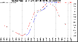 Milwaukee Weather Outdoor Temperature<br>vs Wind Chill<br>(24 Hours)