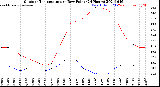 Milwaukee Weather Outdoor Temperature<br>vs Dew Point<br>(24 Hours)