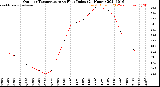 Milwaukee Weather Outdoor Temperature<br>vs Heat Index<br>(24 Hours)