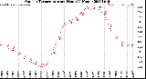 Milwaukee Weather Outdoor Temperature<br>per Hour<br>(24 Hours)