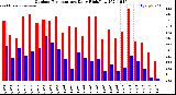 Milwaukee Weather Outdoor Temperature<br>Daily High/Low