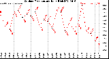 Milwaukee Weather Outdoor Temperature<br>Daily High