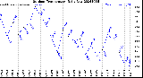 Milwaukee Weather Outdoor Temperature<br>Daily Low