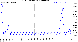 Milwaukee Weather Rain Rate<br>Daily High