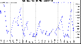 Milwaukee Weather Rain Rate<br>Monthly High