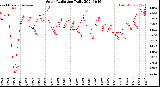 Milwaukee Weather Solar Radiation<br>Daily