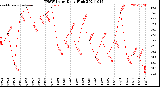 Milwaukee Weather THSW Index<br>Daily High