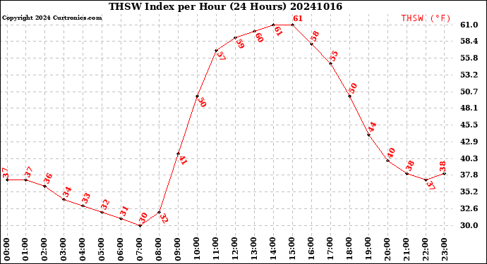 Milwaukee Weather THSW Index<br>per Hour<br>(24 Hours)