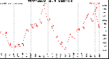 Milwaukee Weather THSW Index<br>Monthly High