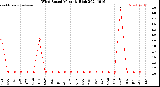 Milwaukee Weather Wind Speed<br>Monthly High