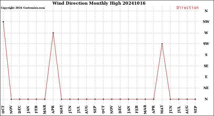 Milwaukee Weather Wind Direction<br>Monthly High