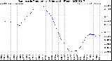 Milwaukee Weather Barometric Pressure<br>per Minute<br>(24 Hours)