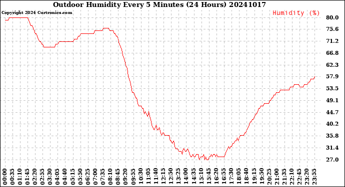 Milwaukee Weather Outdoor Humidity<br>Every 5 Minutes<br>(24 Hours)