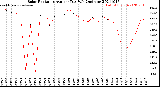 Milwaukee Weather Solar Radiation<br>Avg per Day W/m2/minute