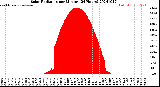 Milwaukee Weather Solar Radiation<br>per Minute<br>(24 Hours)