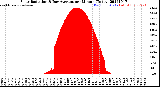 Milwaukee Weather Solar Radiation<br>& Day Average<br>per Minute<br>(Today)