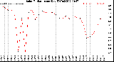 Milwaukee Weather Solar Radiation<br>per Day KW/m2