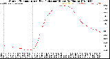 Milwaukee Weather Outdoor Temperature<br>vs Heat Index<br>per Minute<br>(24 Hours)