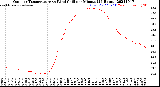 Milwaukee Weather Outdoor Temperature<br>vs Wind Chill<br>per Minute<br>(24 Hours)