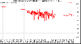 Milwaukee Weather Wind Direction<br>Normalized<br>(24 Hours) (Old)