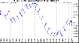 Milwaukee Weather Barometric Pressure<br>per Hour<br>(24 Hours)