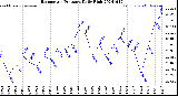 Milwaukee Weather Barometric Pressure<br>Daily High