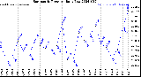 Milwaukee Weather Barometric Pressure<br>Daily Low