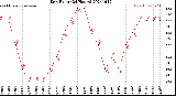 Milwaukee Weather Dew Point<br>(24 Hours)