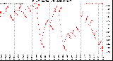 Milwaukee Weather Dew Point<br>Daily High