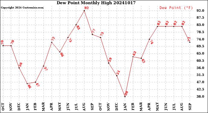 Milwaukee Weather Dew Point<br>Monthly High