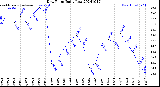 Milwaukee Weather Dew Point<br>Daily Low