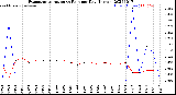 Milwaukee Weather Evapotranspiration<br>vs Rain per Day<br>(Inches)