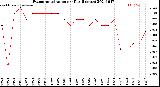 Milwaukee Weather Evapotranspiration<br>per Day (Inches)