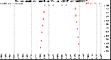 Milwaukee Weather Evapotranspiration<br>per Hour<br>(Ozs sq/ft 24 Hours)