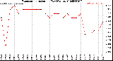 Milwaukee Weather Evapotranspiration<br>per Day (Ozs sq/ft)