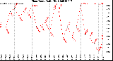 Milwaukee Weather Heat Index<br>Daily High