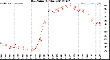 Milwaukee Weather Heat Index<br>(24 Hours)