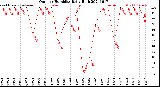 Milwaukee Weather Outdoor Humidity<br>Daily High