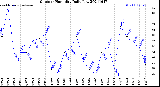 Milwaukee Weather Outdoor Humidity<br>Daily Low