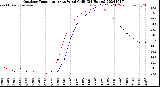 Milwaukee Weather Outdoor Temperature<br>vs Wind Chill<br>(24 Hours)